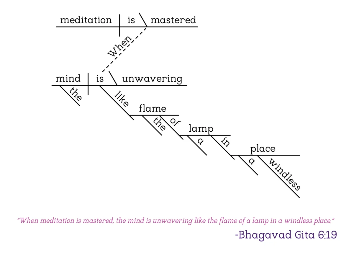 Bhagavad Gita - 6:19