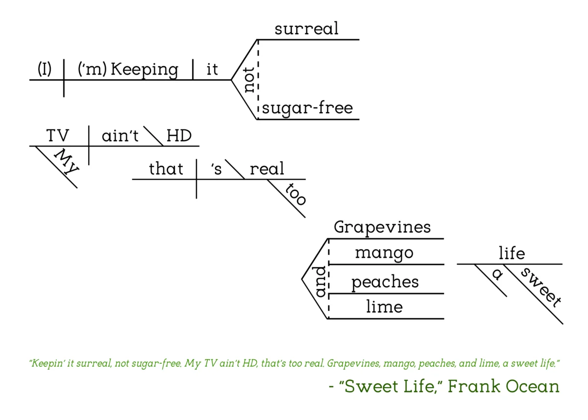 Frank Ocean - Sweet Life