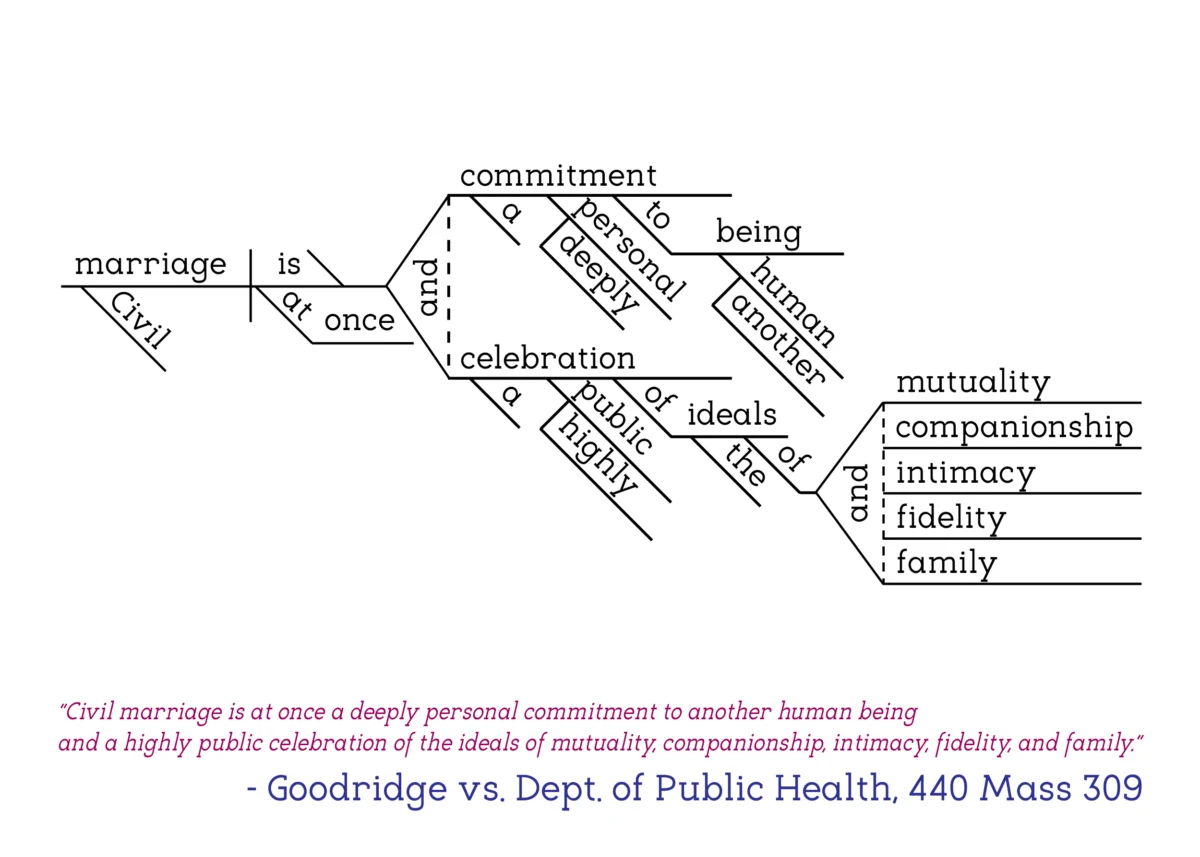 Goodridge vs. Dept of Public Health - 440 Mass 309